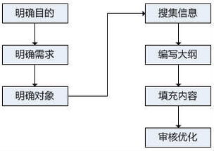 如何撰寫(xiě)規(guī)范的網(wǎng)絡(luò)工程技術(shù)文檔